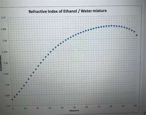 1 http www.refractometer.pl refraction-datasheet-ethanol|Refractive index of C2H5OH (Ethanol) .